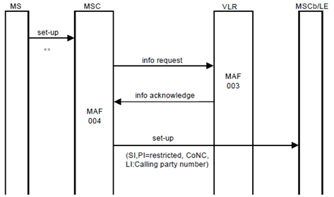 Copy of original 3GPP image for 3GPP TS 23.081, Fig. 2.7: Information flow for calling line identification restriction in permanent or temporary mode with the default value "presentation restricted"