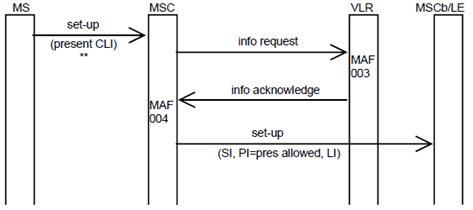 Copy of original 3GPP image for 3GPP TS 23.081, Fig. 2.8: Information flow for allowing presentation of the CLI when CLIR is provisioned in temporary mode with default value "