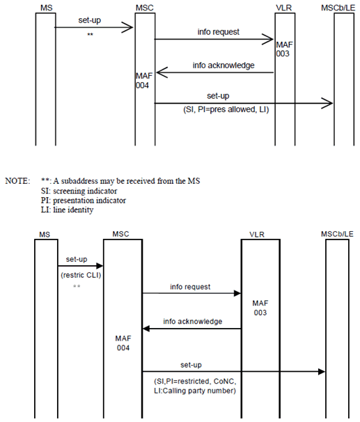 Copy of original 3GPP image for 3GPP TS 23.081, Fig. 2.9: Information flow for calling line identification restriction in temporary mode with default value "presentation allowed"