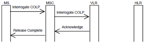 Copy of original 3GPP image for 3GPP TS 23.081, Fig. 3.1: Interrogation of connected line identification presentation