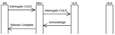Copy of original 3GPP image for 3GPP TS 23.081, Fig. 4.1: Interrogation of connected line identification restriction