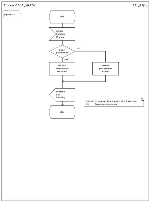 Copy of original 3GPP image for 3GPP TS 23.081, Fig. 4.3: MAF041  Determination of the presentation indicator