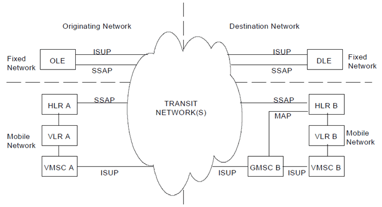 Copy of original 3GPP image for 3GPP TS 23.093, Fig. 4.2.1: Architectural overview showing common point of interworking