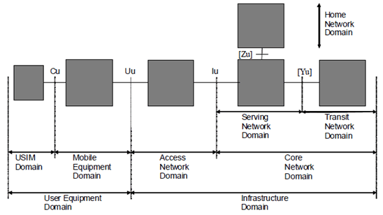 Copy of original 3GPP image for 3GPP TS 23.101, Fig. 1: UMTS domains and reference points