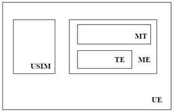 Copy of original 3GPP image for 3GPP TS 23.101, Fig. 1a: Functional Model for the User Equipment