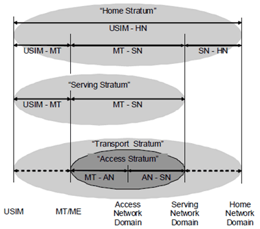 Copy of original 3GPP image for 3GPP TS 23.101, Figure 2: Functional flows between the USIM, MT/ME, Access Network, Serving Network and Home Network domains