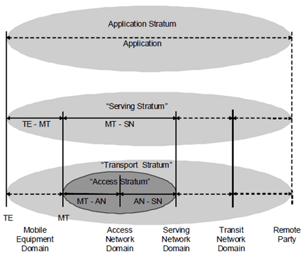 Copy of original 3GPP image for 3GPP TS 23.101, Fig. 3: Functional flow between TE, MT, Access Network, Serving Network, Transit Network domains and the Remote Party