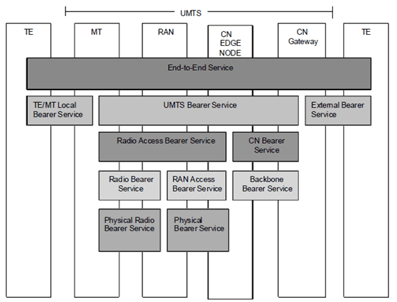 Copy of original 3GPP image for 3GPP TS 23.107, Fig. 1: UMTS QoS Architecture