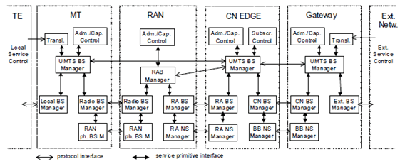 Copy of original 3GPP image for 3GPP TS 23.107, Fig. 2: QoS management functions for UMTS bearer service in the control plane