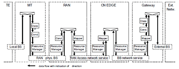 Copy of original 3GPP image for 3GPP TS 23.107, Fig. 3: QoS management functions for the UMTS bearer service in the user plane