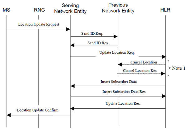 Copy of original 3GPP image for 3GPP TS 23.116, Fig. 1: Information flow for an inter-node location update in a Super-Charged network for the case when the serving network entity does not have subscription data for the requesting mobile station