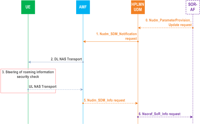 Reproduction of 3GPP TS 23.122, Fig. C.3.1: Procedure for providing list of preferred PLMN/access technology combinations and the SOR-CMCI, if any, or secured packet after registration