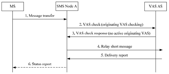 Copy of original 3GPP image for 3GPP TS 23.142, Fig. 7.0.1-1: General Short Message submittal procedures without active originating VAS