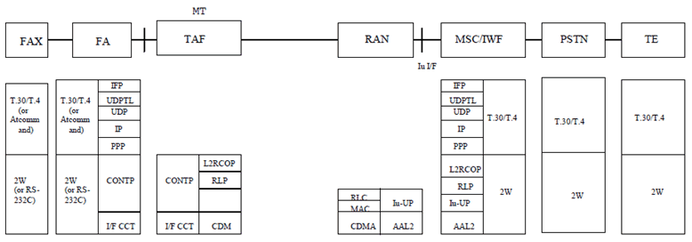 Copy of original 3GPP image for 3GPP TS 23.146, Fig. 4: Protocol stack for non transparent support in UMTS
