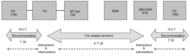 Copy of original 3GPP image for 3GPP TS 23.146, Fig. 5: Communication model