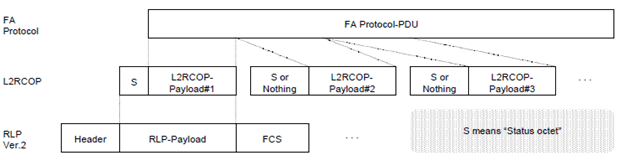 Copy of original 3GPP image for 3GPP TS 23.146, Fig. A.2: Typical frame mapping between FA Protocol and RLP 