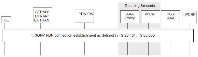 Copy of original 3GPP image for 3GPP TS 23.161, Fig. 6.1.1-1: PDN connection establishment over 3GPP access with GTP based S5/S8