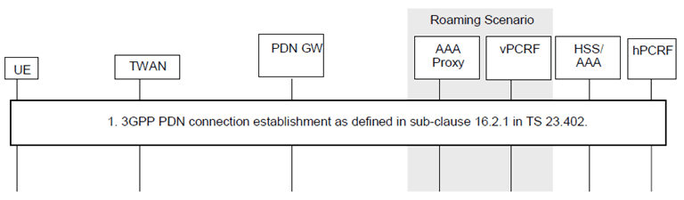 Copy of original 3GPP image for 3GPP TS 23.161, Fig. 6.1.2.1-1: PDN connection establishment procedure over TWAN access for SCM