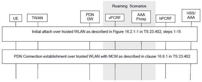 Copy of original 3GPP image for 3GPP TS 23.161, Fig. 6.1.2.2-1: PDN connection establishment procedure over TWAN access for MCM