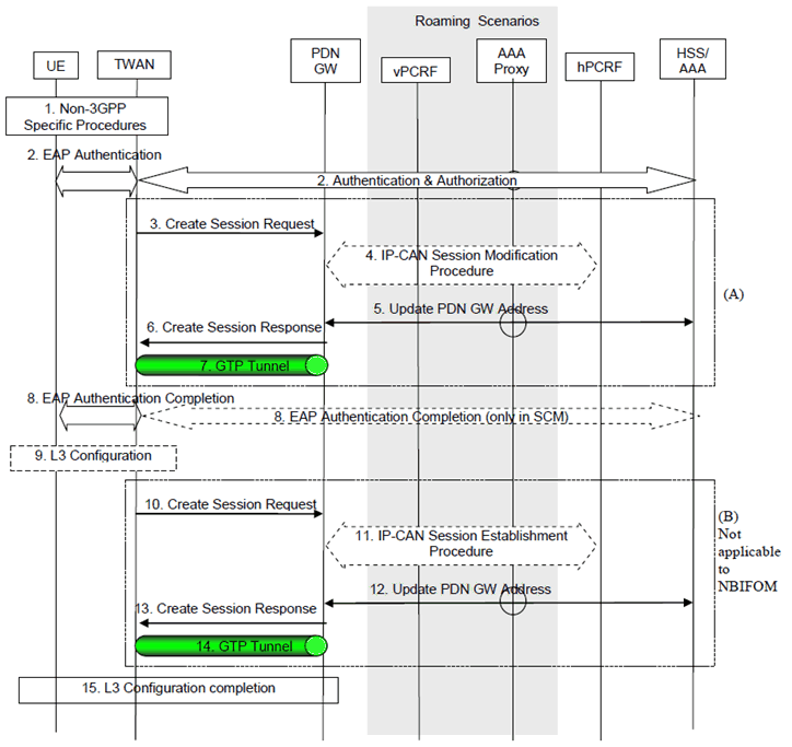 Copy of original 3GPP image for 3GPP TS 23.161, Fig. 6.2.3.1-1: Addition of trusted WLAN access with SCM and GTP S2a for roaming, LBO and non-roaming scenarios