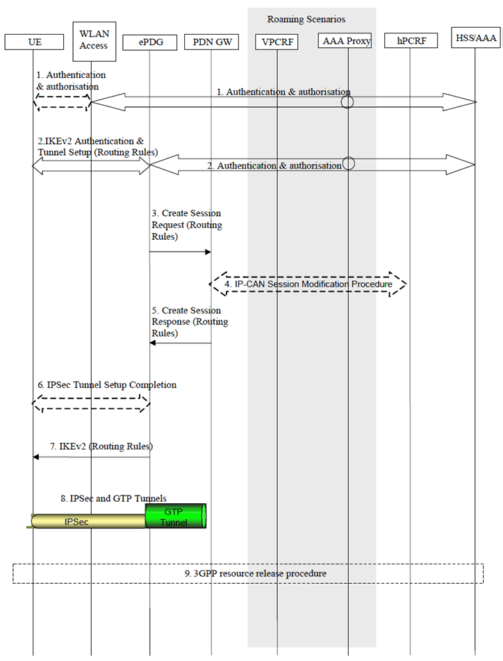 Copy of original 3GPP image for 3GPP TS 23.161, Fig. 6.2.4.1-1: Addition of WLAN access to the PDN connection