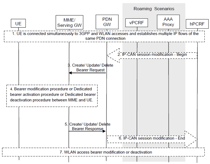 Copy of original 3GPP image for 3GPP TS 23.161, Fig. 6.3.2.1-1: Network-initiated IP flow mobility within a PDN connection via E-UTRAN using GTP