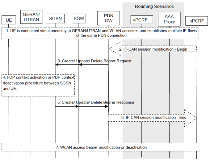 Copy of original 3GPP image for 3GPP TS 23.161, Fig. 6.3.2.1-2: Network-initiated IP flow mobility within a PDN connection via GERAN/UTRAN using GTP