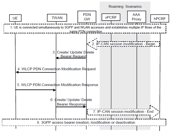 Copy of original 3GPP image for 3GPP TS 23.161, Fig. 6.3.2.2.2-1: Network-initiated IP flow mobility within a PDN connection over TWAN access using GTP