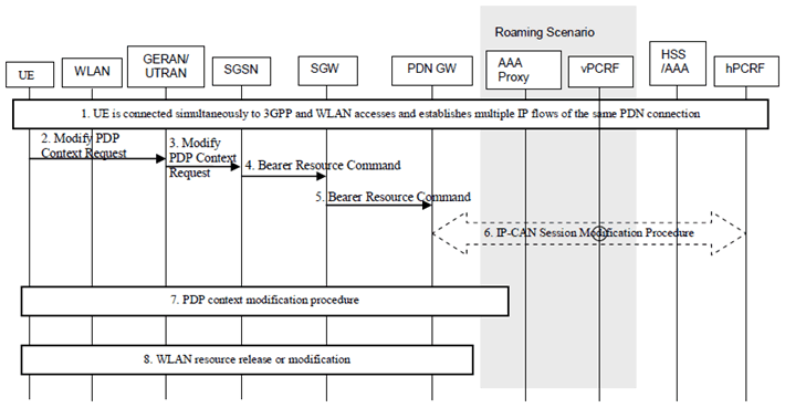 Copy of original 3GPP image for 3GPP TS 23.161, Fig. 6.3.3.1-2: UE-initiated IP flow mobility within a PDN connection via GERAN/UTRAN using GTP