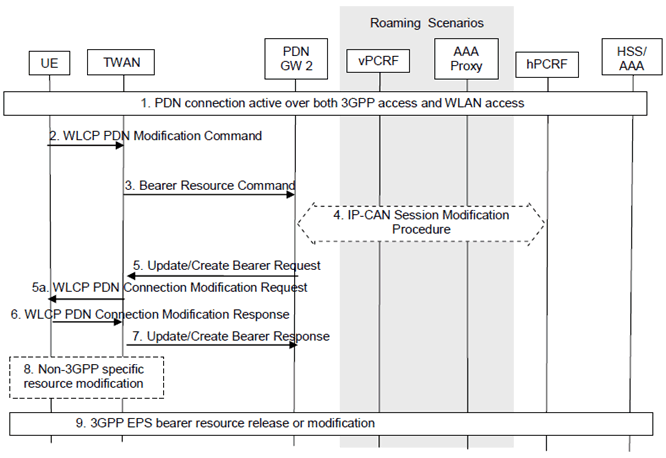 Copy of original 3GPP image for 3GPP TS 23.161, Fig. 6.3.3.2.2-1: UE-initiated IP flow mobility within a PDN connection from 3GPP access to TWAN access using GTP