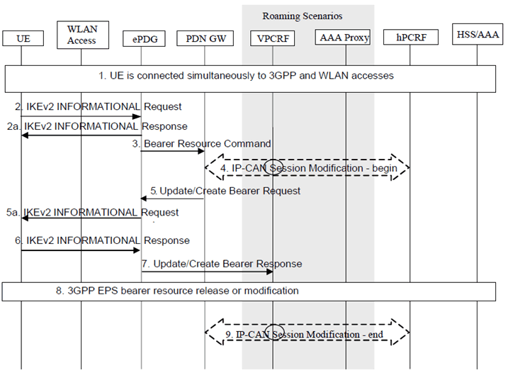 Copy of original 3GPP image for 3GPP TS 23.161, Fig. 6.3.3.3-1: IP flow mobility within a PDN connection initiated over WLAN access