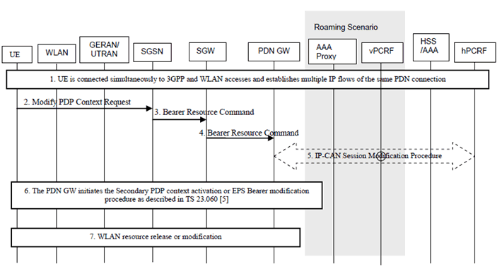 Copy of original 3GPP image for 3GPP TS 23.161, Fig. 6.4.1-2: UE requested IP flow mapping via GERAN/UTRAN access