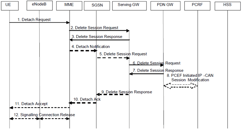 Copy of original 3GPP image for 3GPP TS 23.161, Fig. 6.5.1.1-2: UE-Initiated Removal of 3GPP access via E-UTRAN for last PDN connection