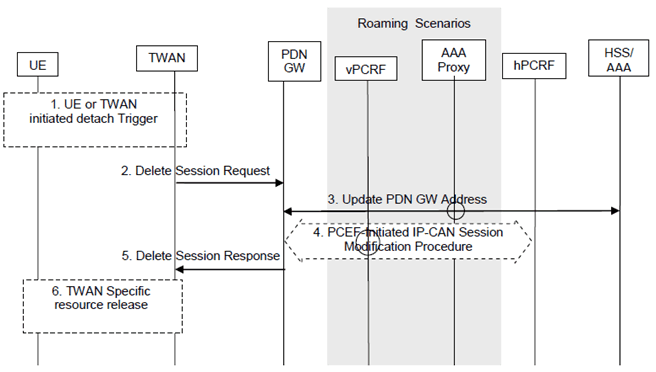 Copy of original 3GPP image for 3GPP TS 23.161, Fig. 6.5.2.1-1: UE-initiated Removal of Trusted WLAN access from the PDN connection for single-connection mode