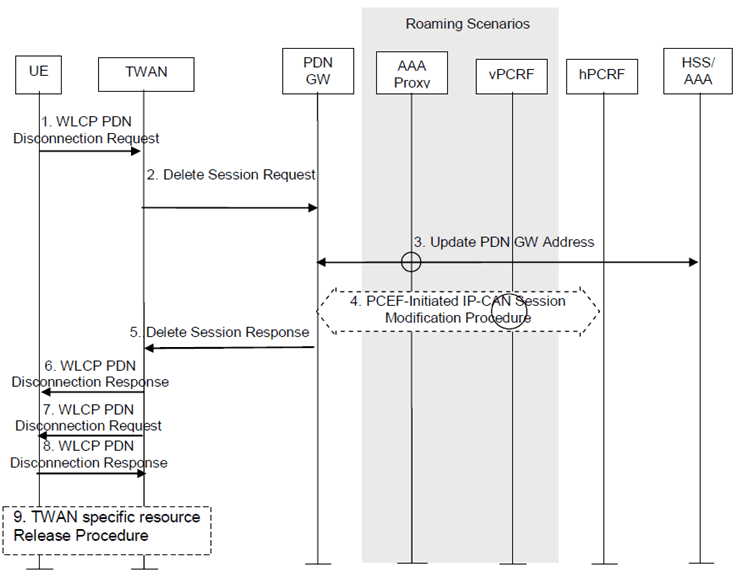 Copy of original 3GPP image for 3GPP TS 23.161, Fig. 6.5.2.1-2: UE-initiated Removal of Trusted WLAN access from the PDN connection for multi-connection mode
