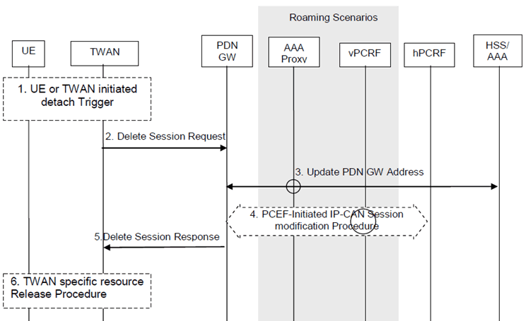 Copy of original 3GPP image for 3GPP TS 23.161, Fig. 6.5.2.1-3: UE-initiated Removal of Trusted WLAN access from the last PDN connection for multi-connection mode