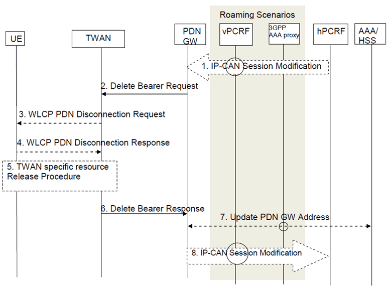 Copy of original 3GPP image for 3GPP TS 23.161, Fig. 6.5.2.2-2: Network-initiated Removal of Trusted WLAN access from the PDN connection