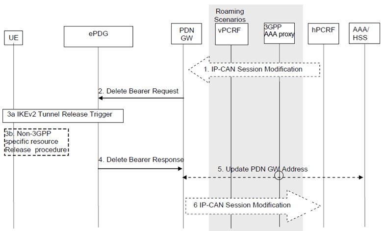 Copy of original 3GPP image for 3GPP TS 23.161, Fig. 6.5.3.2-1: Network-initiated Removal of Untrusted WLAN access from the PDN connection