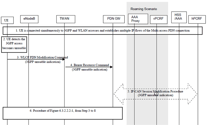 Copy of original 3GPP image for 3GPP TS 23.161, Fig. 6.6.1.1-1: Procedure for 3GPP access becomes unusable for GTP S2a