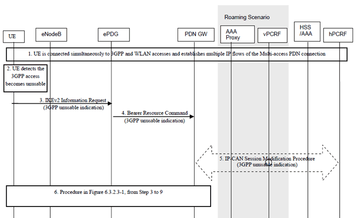Copy of original 3GPP image for 3GPP TS 23.161, Fig. 6.6.1.2-1: Procedure for 3GPP access becomes unusable for GTP S2b