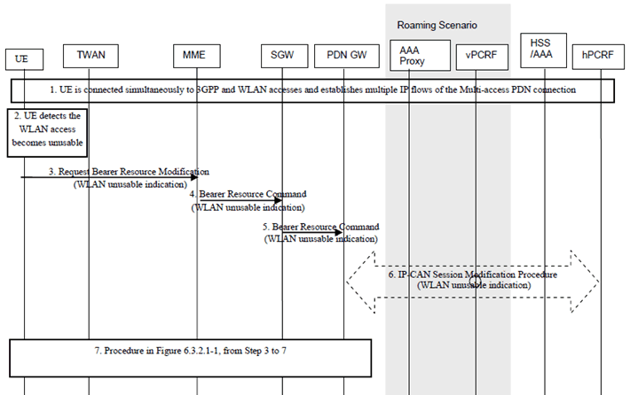 Copy of original 3GPP image for 3GPP TS 23.161, Fig. 6.6.1.3-1: Procedure for Trusted WLAN becomes unusable access for GTP S5/S8