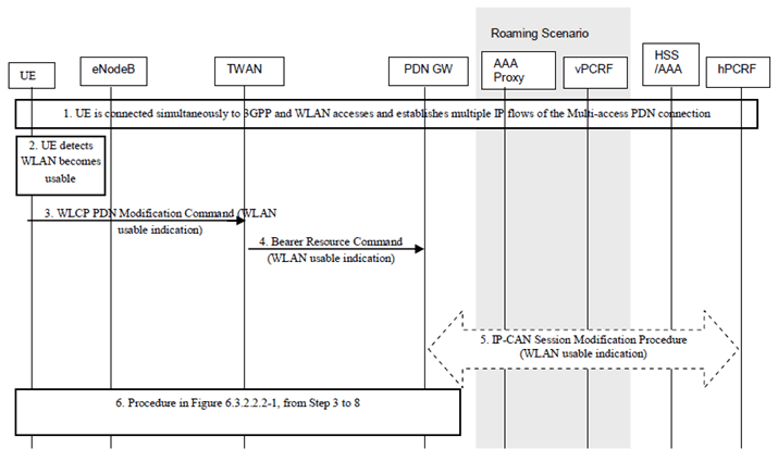 Copy of original 3GPP image for 3GPP TS 23.161, Fig. 6.6.2.2.2-1: Procedure for Trusted WLAN access becomes usable for GTP S2a in MCM