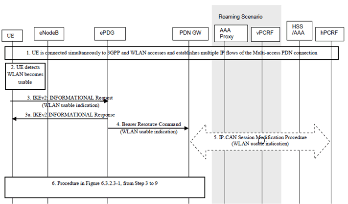 Copy of original 3GPP image for 3GPP TS 23.161, Fig. 6.6.2.3-1: Procedure for Untrusted WLAN access becomes usable for GTP S2b