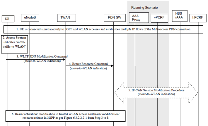 Copy of original 3GPP image for 3GPP TS 23.161, Fig. 6.7.1.2-1: Procedure for Access Stratum indication move-to-WLAN for GTP S2a in MCM