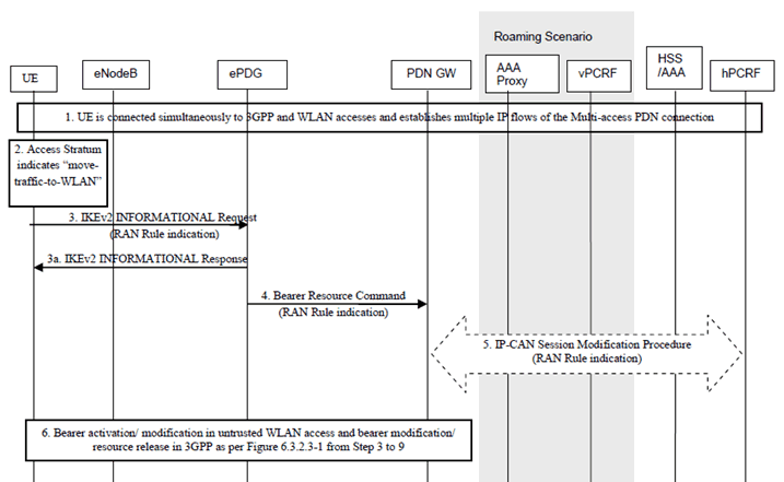 Copy of original 3GPP image for 3GPP TS 23.161, Fig. 6.7.2-1: Procedure for Access Stratum indication move-to-WLAN for GTP S2b