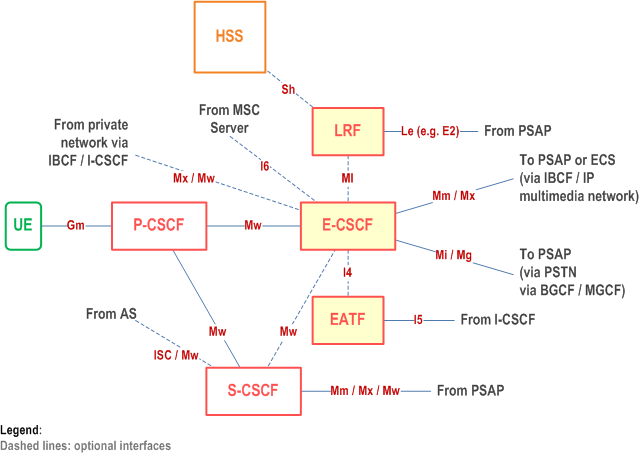 Reproduction of 3GPP TS 23.167, Figure 5.1: E-CSCF in reference architecture