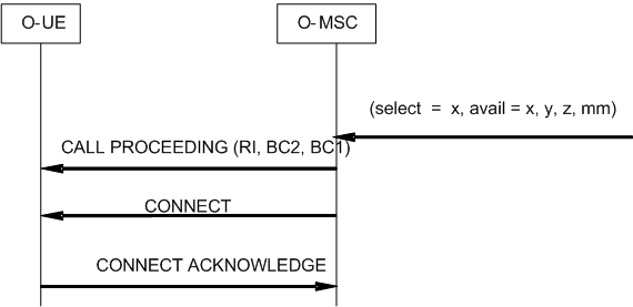 Copy of original 3GPP image for 3GPP TS 23.172, Fig. 4.12a: Call Proceeding Delayed