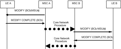 Copy of original 3GPP image for 3GPP TS 23.172, Fig. 4.14c1: Network-Initiated Service change from speech to multimedia requested, accepted