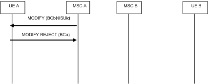 Copy of original 3GPP image for 3GPP TS 23.172, Fig. 4.14c2: Network-Initiated Service change from speech to multimedia requested, rejected by user A