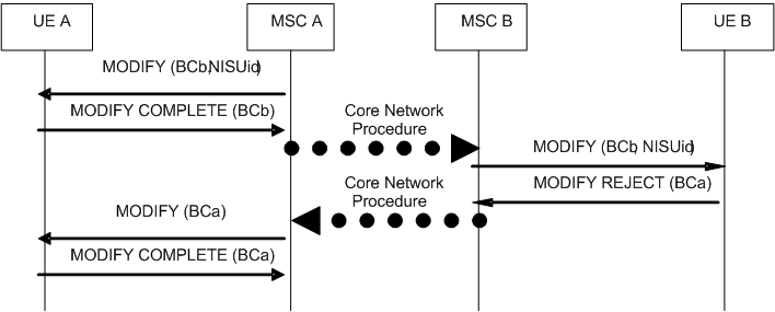 Copy of original 3GPP image for 3GPP TS 23.172, Fig. 4.14c3: Network-Initiated Service change from speech to multimedia requested, rejected by user B